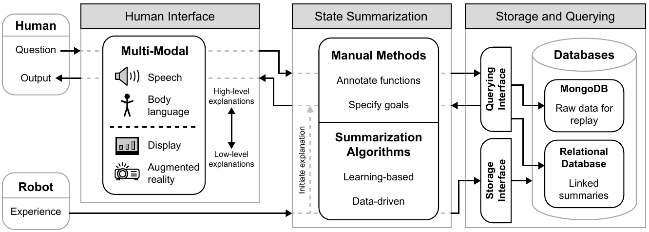 Towards A Robot Explanation System: A Survey and Our Approach to State Summarization, Storage and Querying, and Human Interface