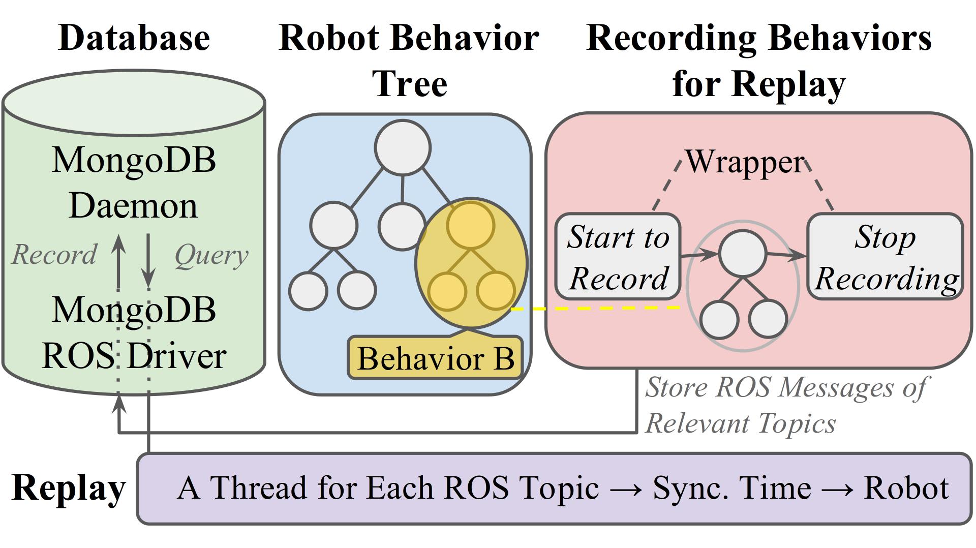 Mixed-Reality Robot Behavior Replay: A System Implementation