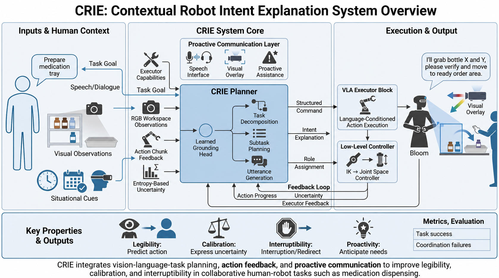 crie overview